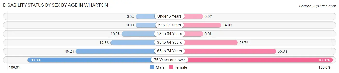 Disability Status by Sex by Age in Wharton