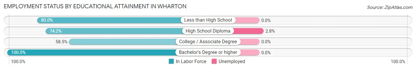 Employment Status by Educational Attainment in Wharton