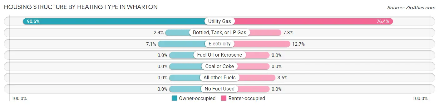 Housing Structure by Heating Type in Wharton