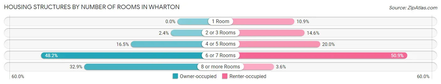 Housing Structures by Number of Rooms in Wharton