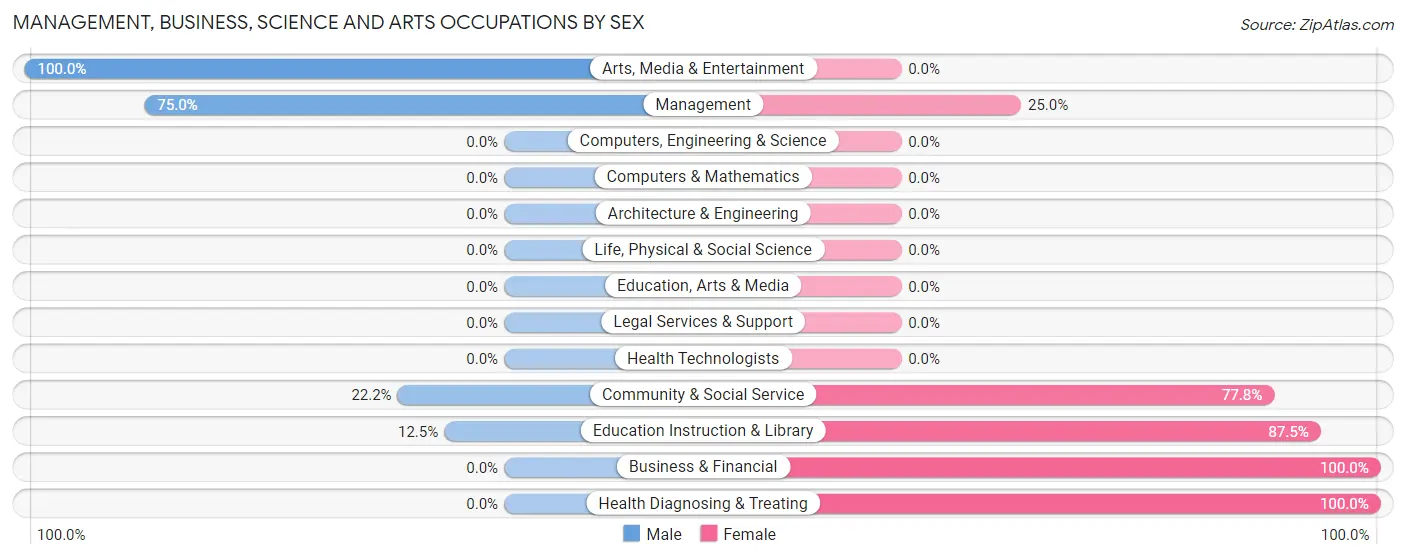 Management, Business, Science and Arts Occupations by Sex in Wharton