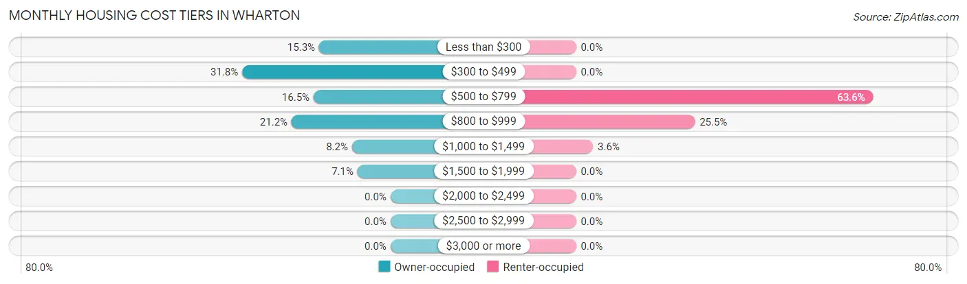 Monthly Housing Cost Tiers in Wharton