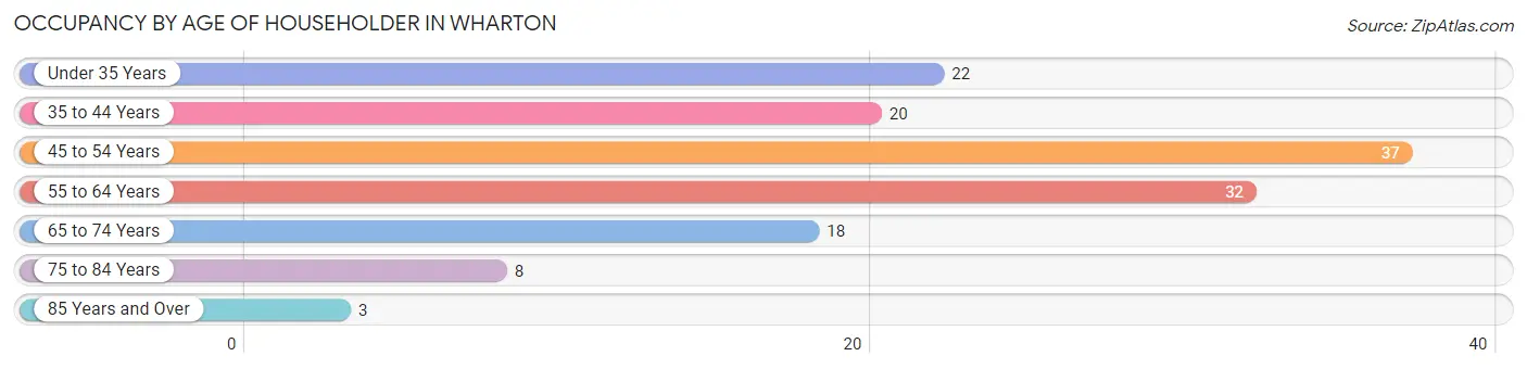 Occupancy by Age of Householder in Wharton