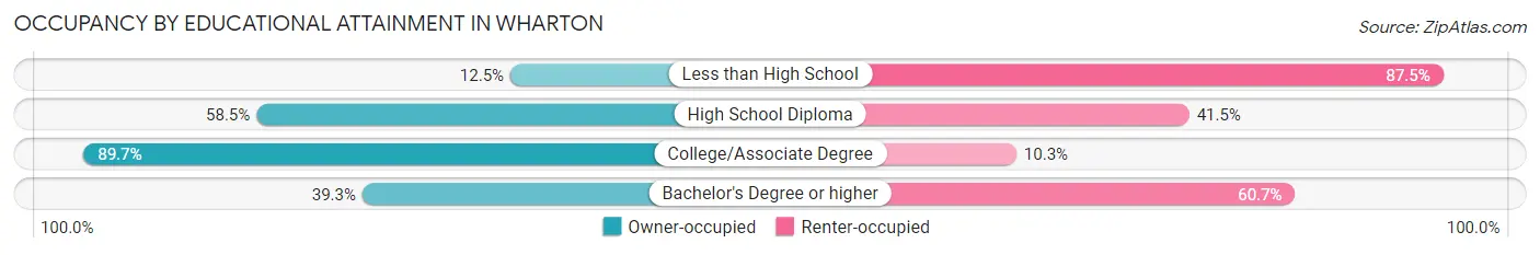 Occupancy by Educational Attainment in Wharton