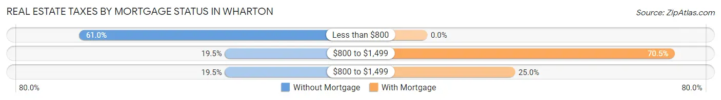 Real Estate Taxes by Mortgage Status in Wharton