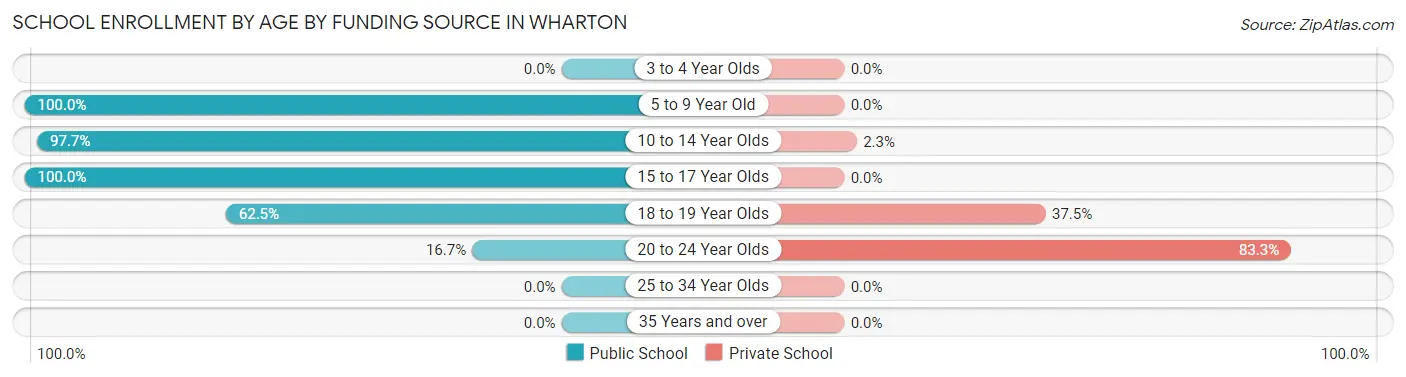 School Enrollment by Age by Funding Source in Wharton