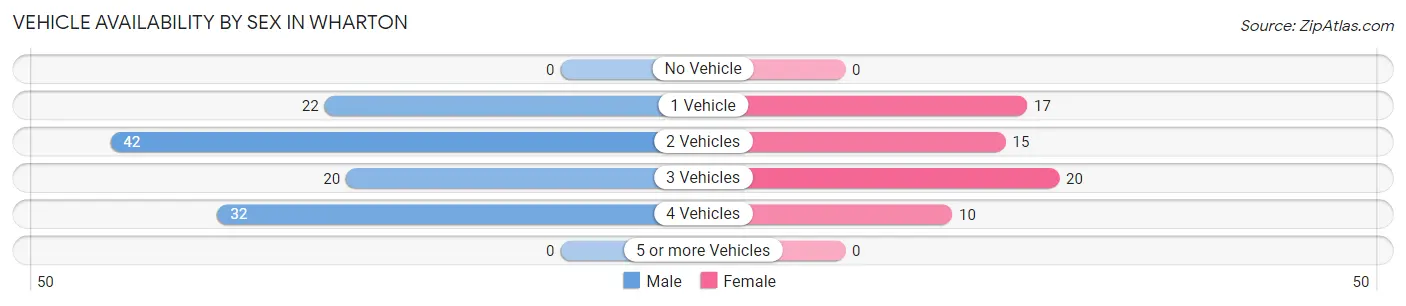 Vehicle Availability by Sex in Wharton
