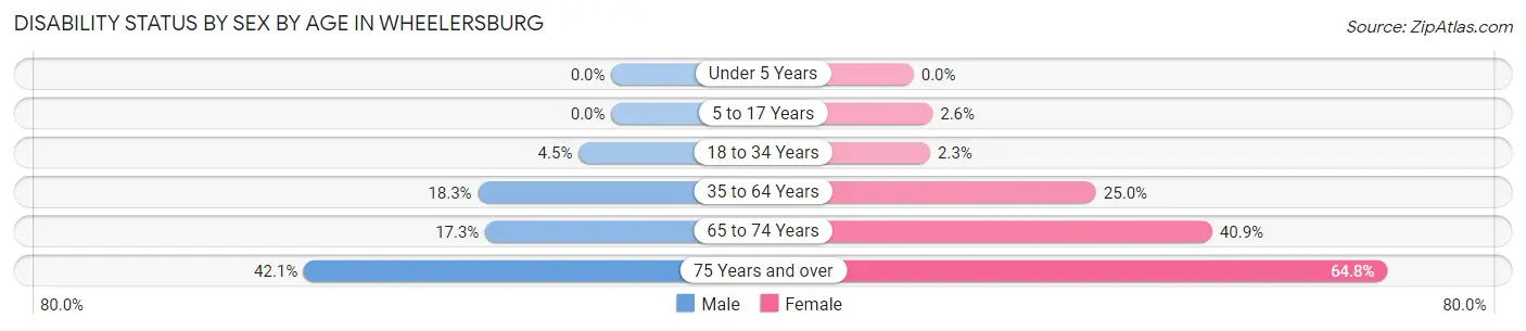 Disability Status by Sex by Age in Wheelersburg