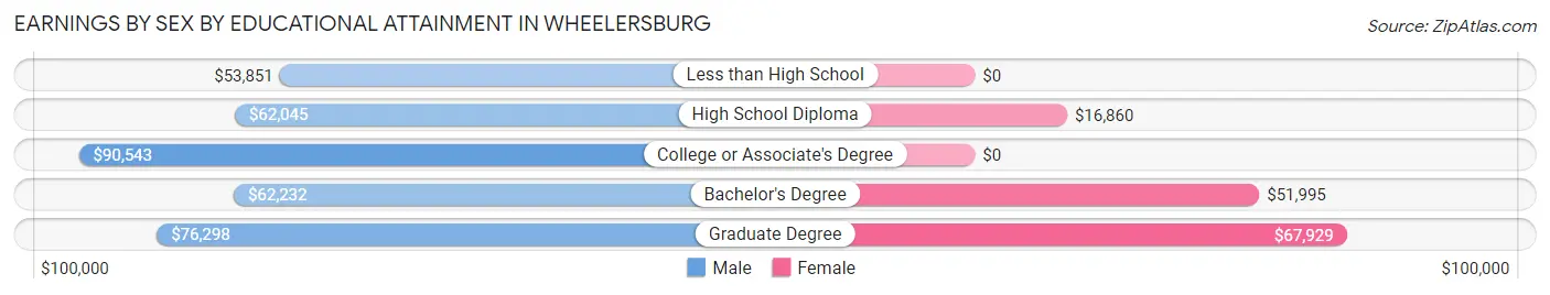 Earnings by Sex by Educational Attainment in Wheelersburg