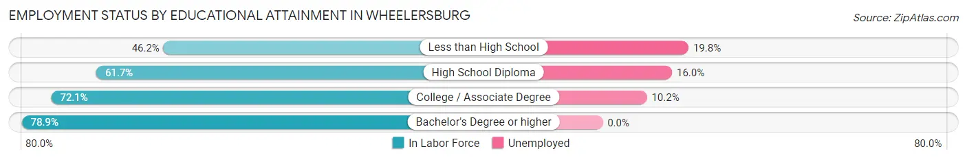 Employment Status by Educational Attainment in Wheelersburg