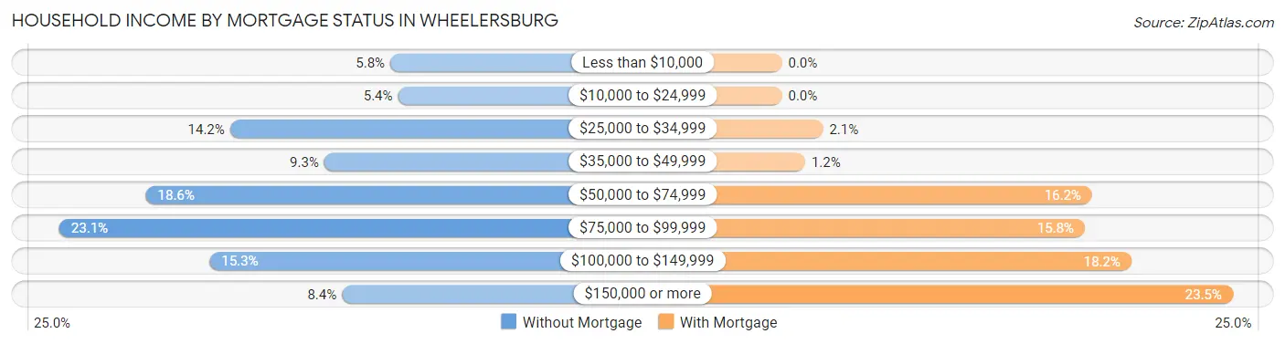 Household Income by Mortgage Status in Wheelersburg