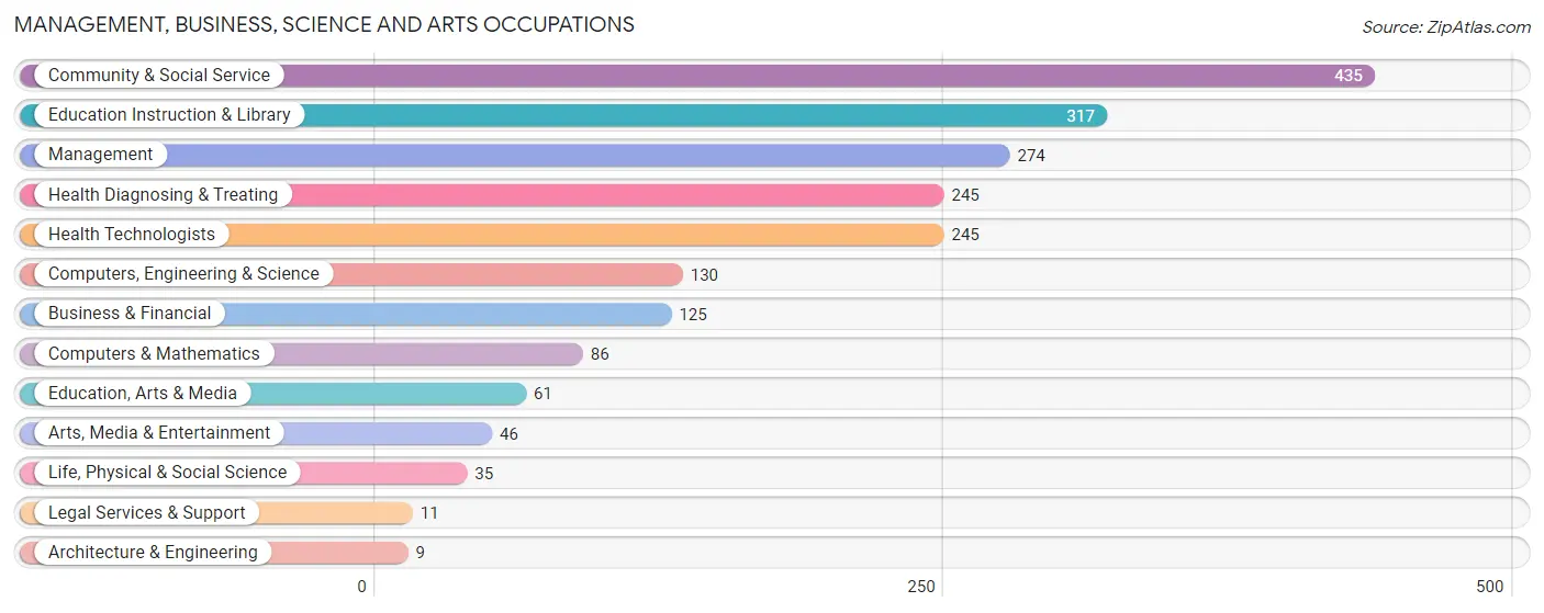 Management, Business, Science and Arts Occupations in Wheelersburg