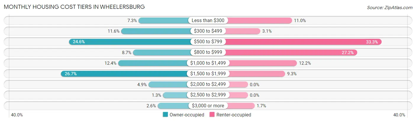 Monthly Housing Cost Tiers in Wheelersburg