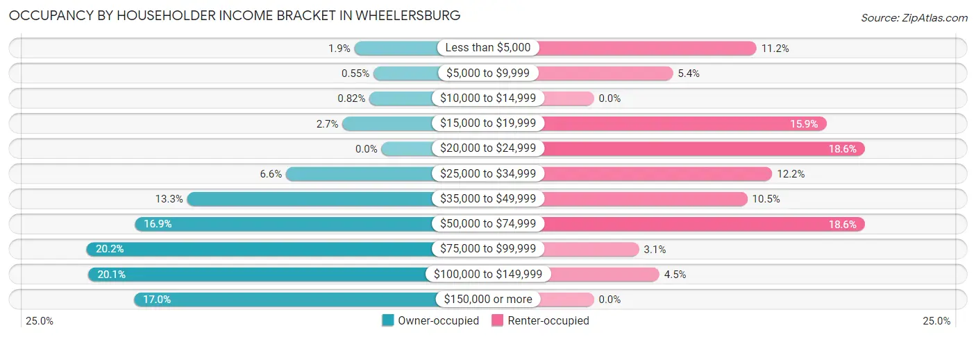 Occupancy by Householder Income Bracket in Wheelersburg