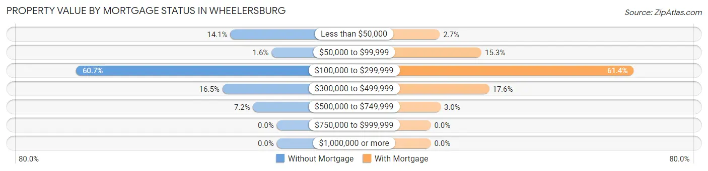 Property Value by Mortgage Status in Wheelersburg