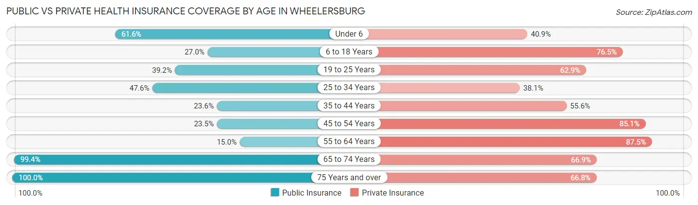 Public vs Private Health Insurance Coverage by Age in Wheelersburg