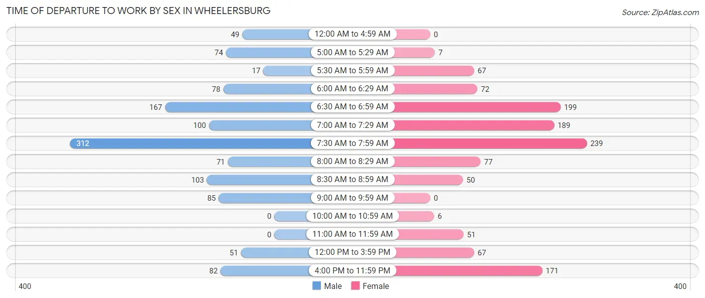 Time of Departure to Work by Sex in Wheelersburg