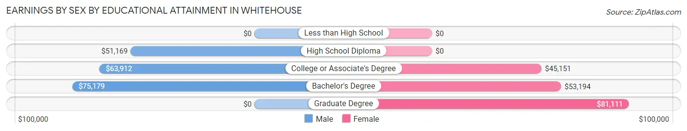 Earnings by Sex by Educational Attainment in Whitehouse