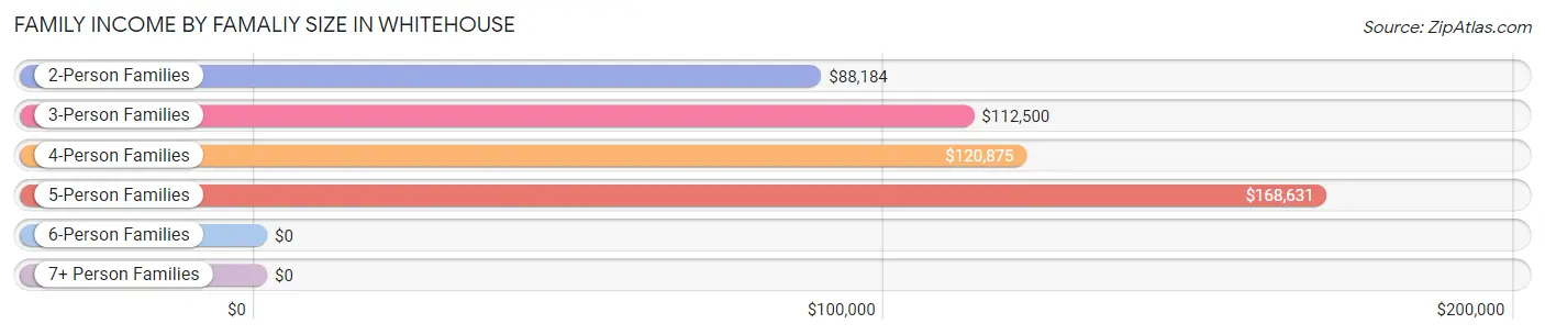 Family Income by Famaliy Size in Whitehouse