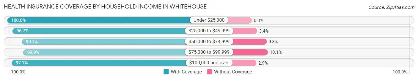 Health Insurance Coverage by Household Income in Whitehouse