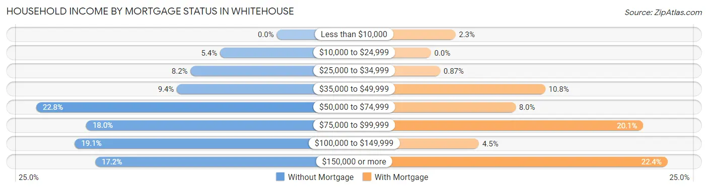Household Income by Mortgage Status in Whitehouse