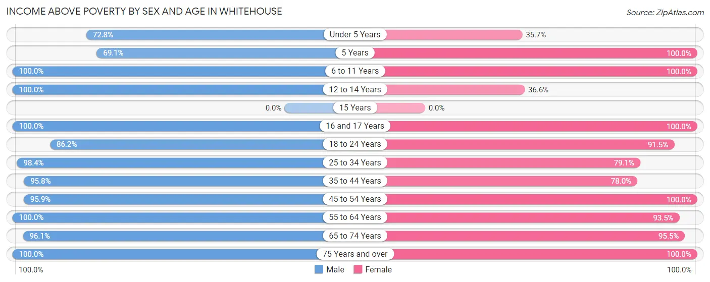 Income Above Poverty by Sex and Age in Whitehouse
