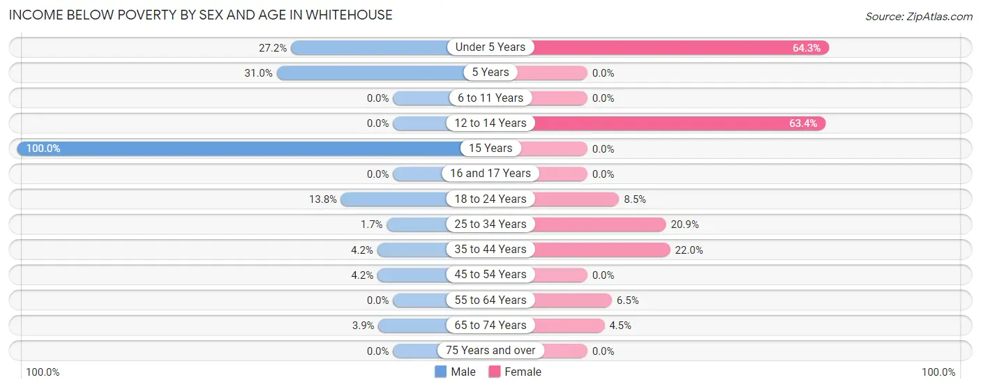 Income Below Poverty by Sex and Age in Whitehouse