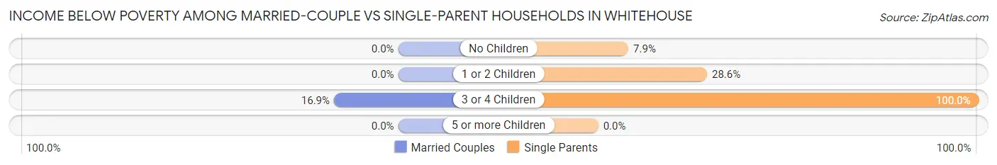 Income Below Poverty Among Married-Couple vs Single-Parent Households in Whitehouse