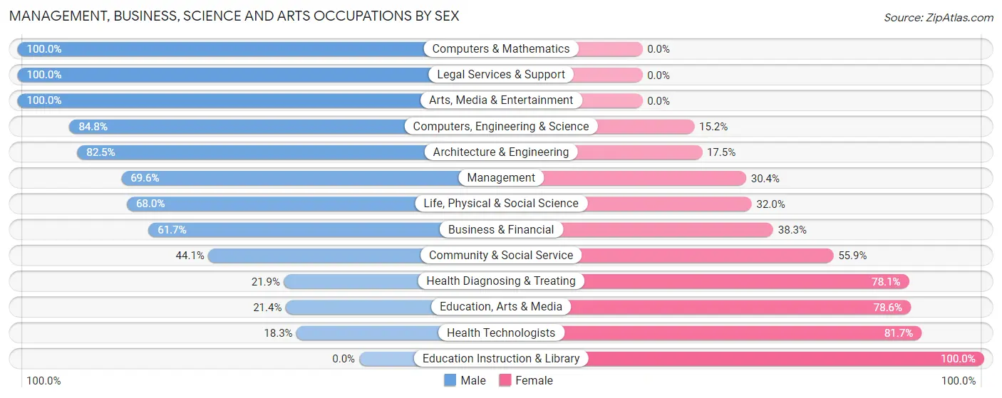 Management, Business, Science and Arts Occupations by Sex in Whitehouse
