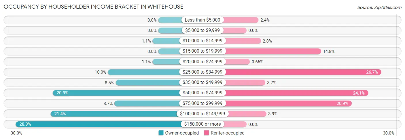 Occupancy by Householder Income Bracket in Whitehouse