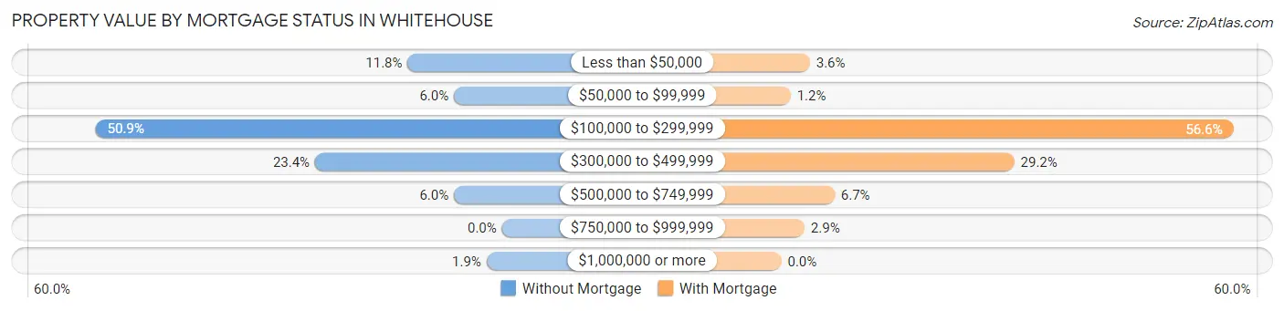 Property Value by Mortgage Status in Whitehouse
