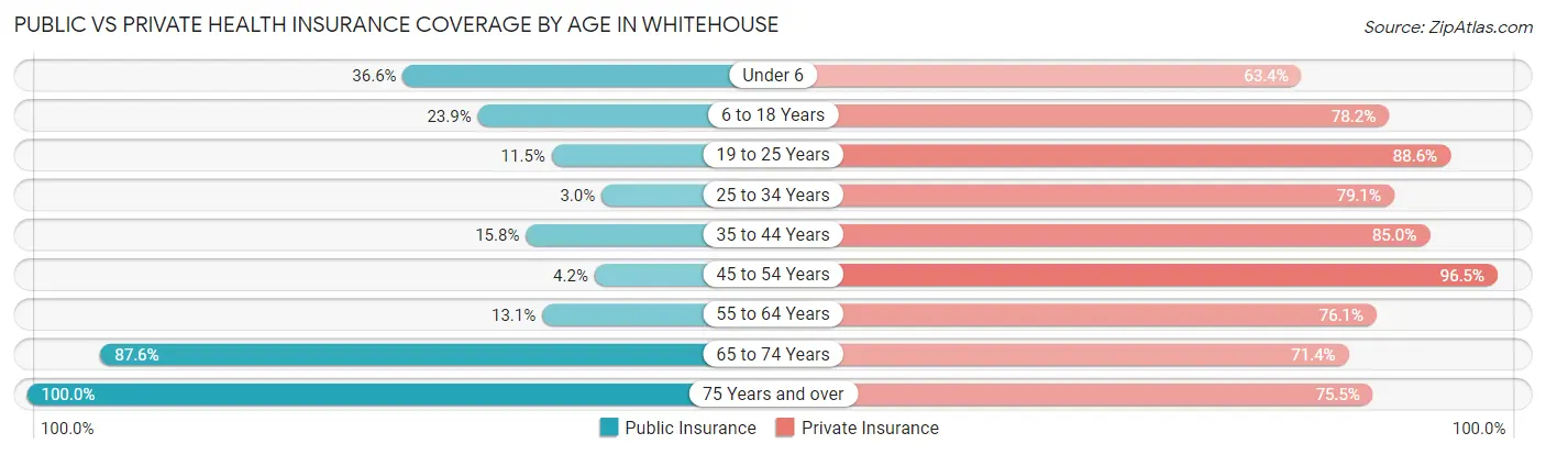 Public vs Private Health Insurance Coverage by Age in Whitehouse