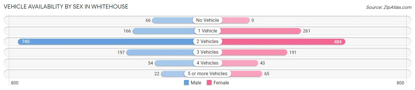 Vehicle Availability by Sex in Whitehouse