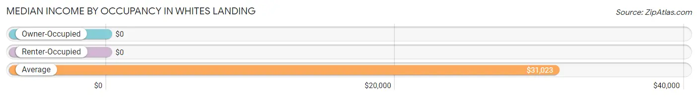 Median Income by Occupancy in Whites Landing