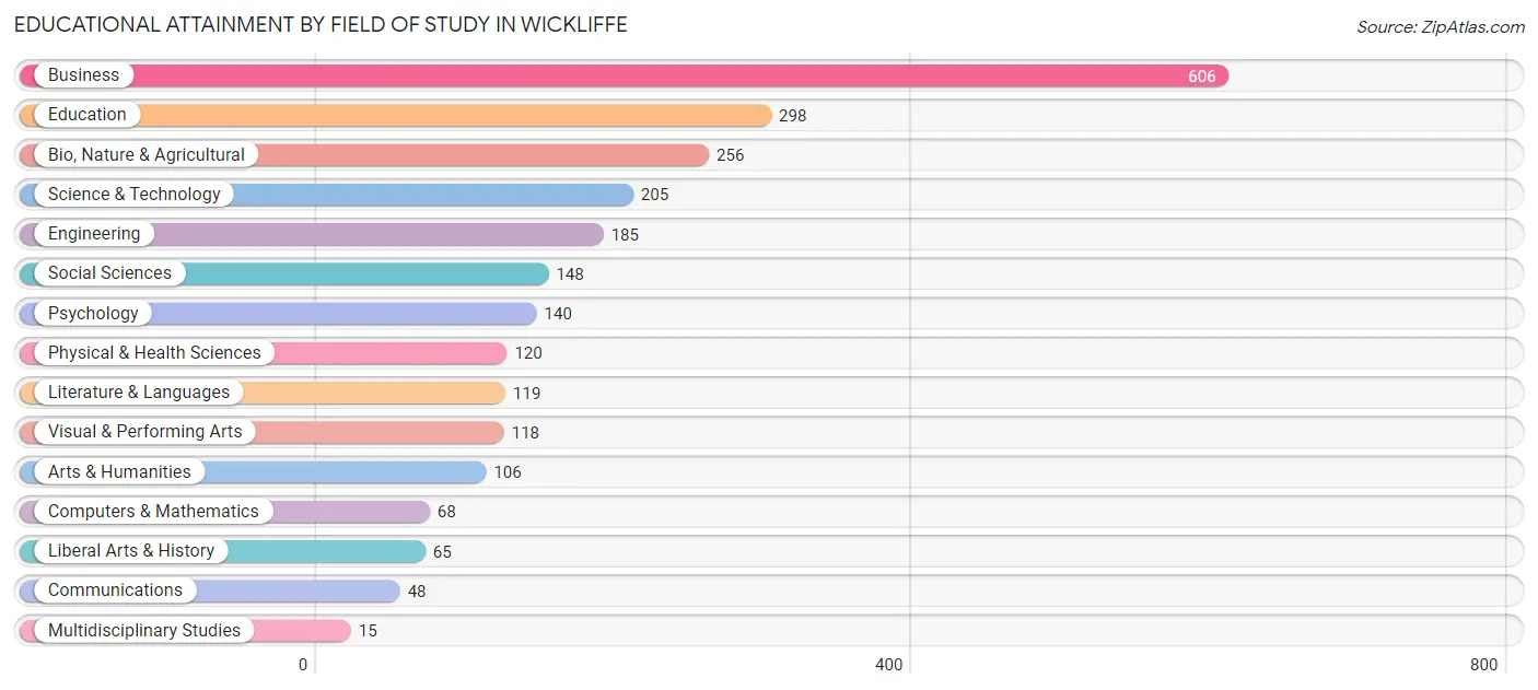 Educational Attainment by Field of Study in Wickliffe