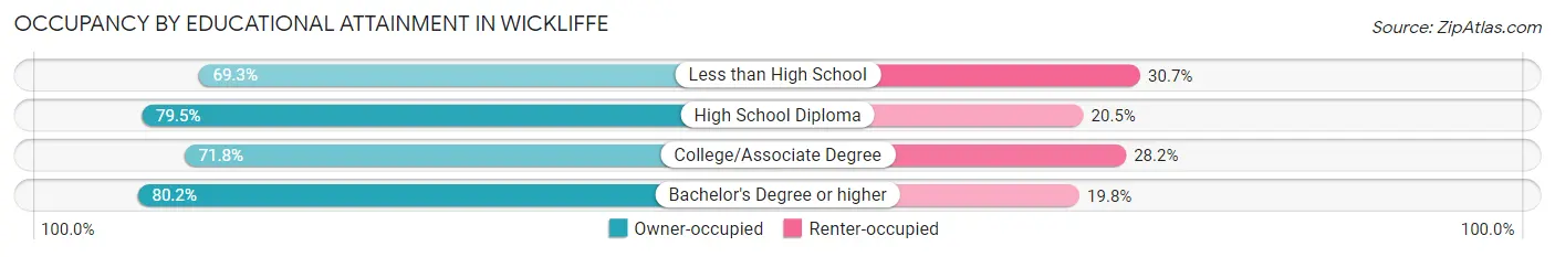 Occupancy by Educational Attainment in Wickliffe