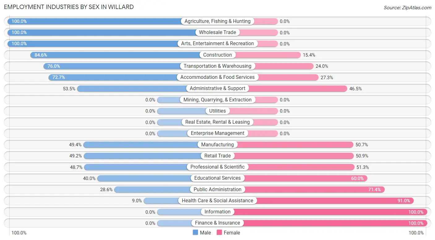 Employment Industries by Sex in Willard