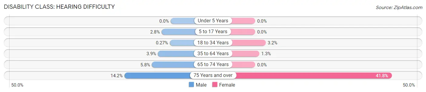 Disability in Willard: <span>Hearing Difficulty</span>