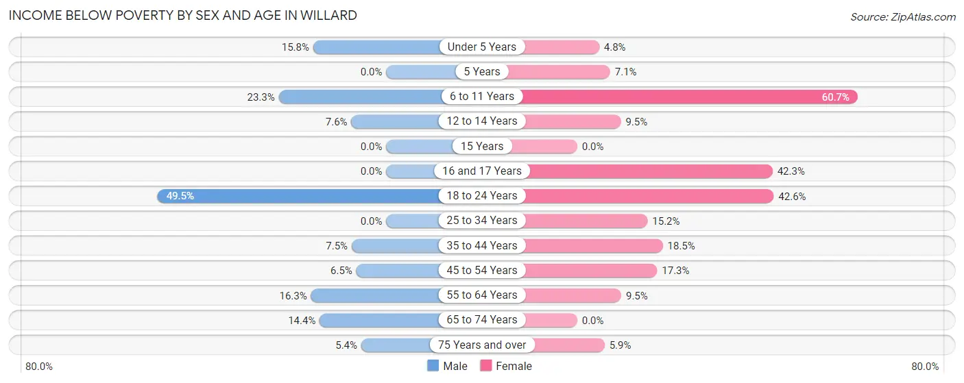 Income Below Poverty by Sex and Age in Willard