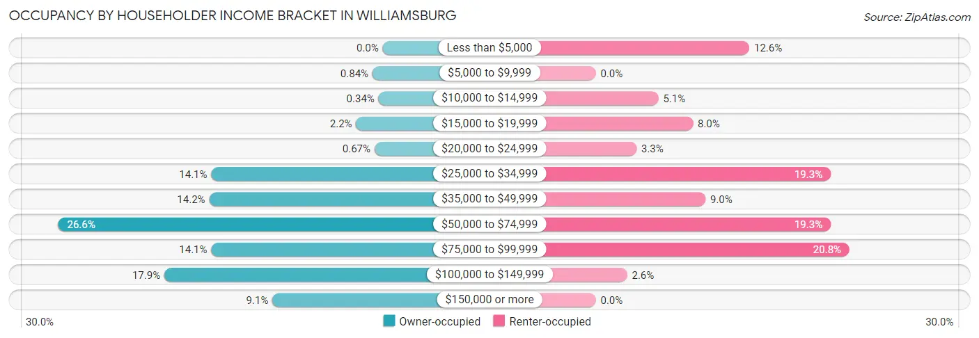 Occupancy by Householder Income Bracket in Williamsburg