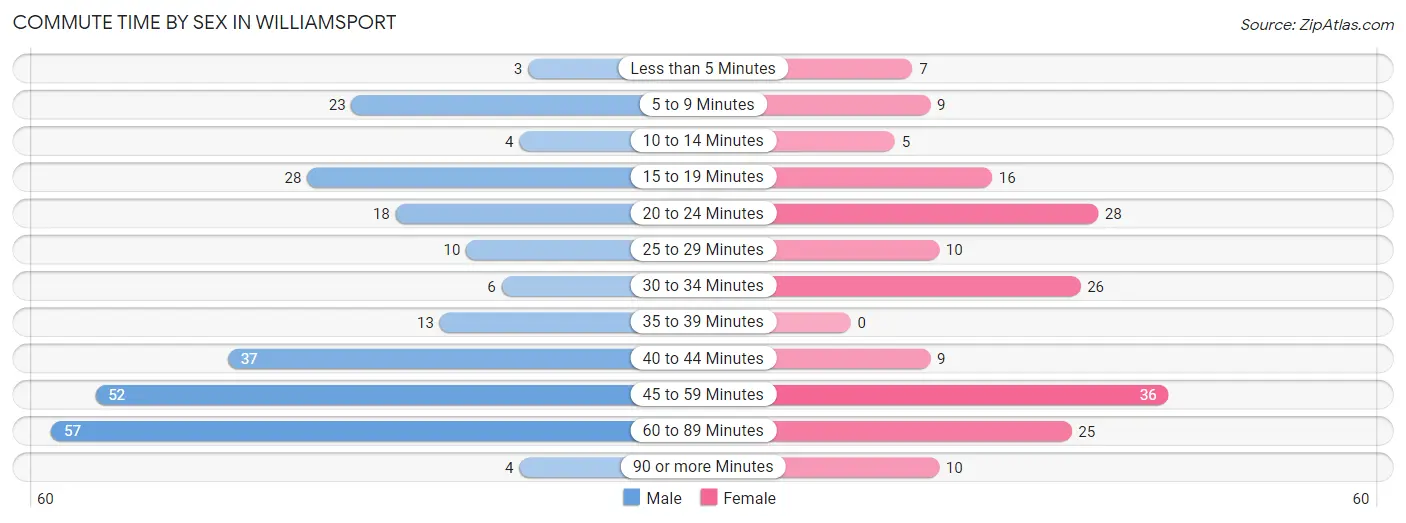 Commute Time by Sex in Williamsport