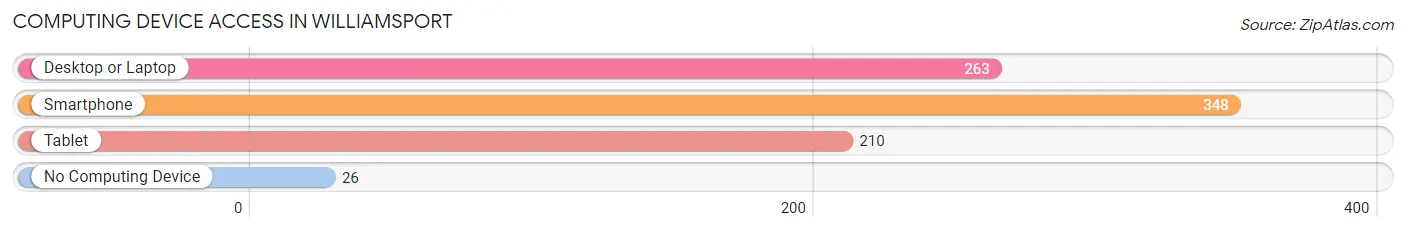 Computing Device Access in Williamsport