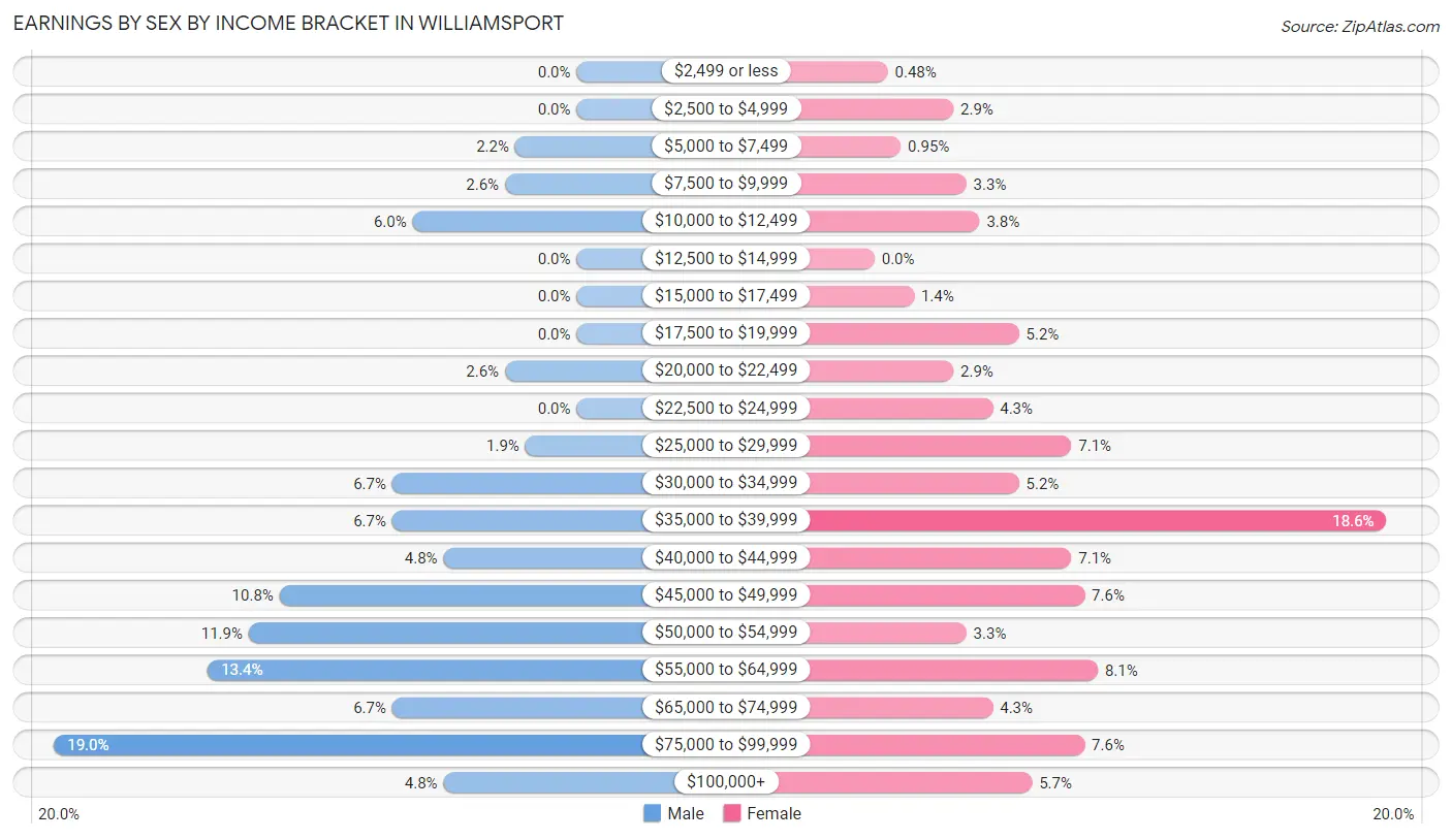 Earnings by Sex by Income Bracket in Williamsport