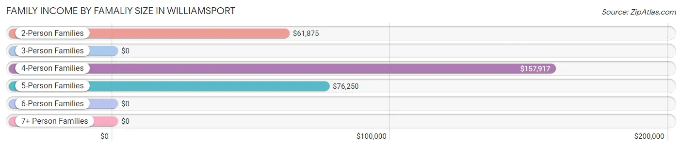 Family Income by Famaliy Size in Williamsport