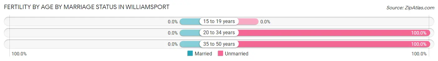 Female Fertility by Age by Marriage Status in Williamsport