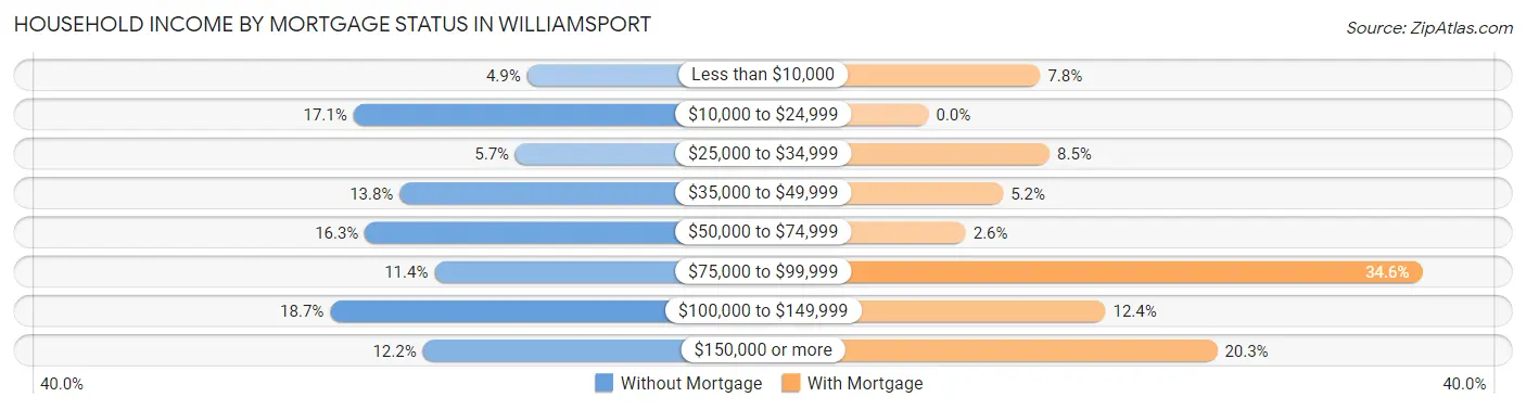 Household Income by Mortgage Status in Williamsport