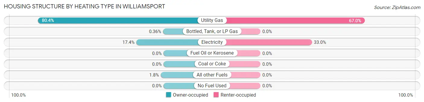 Housing Structure by Heating Type in Williamsport