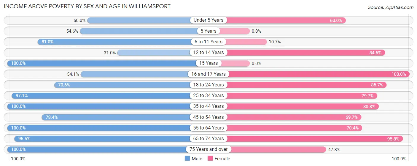 Income Above Poverty by Sex and Age in Williamsport