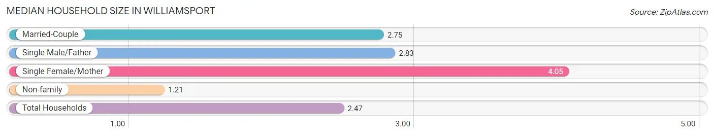 Median Household Size in Williamsport