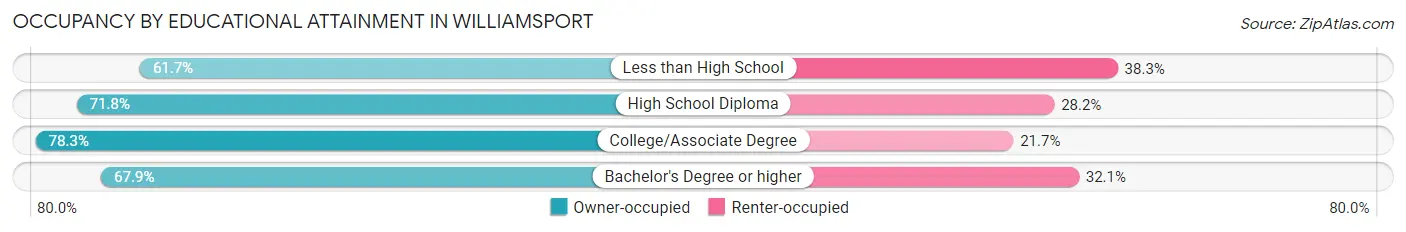 Occupancy by Educational Attainment in Williamsport